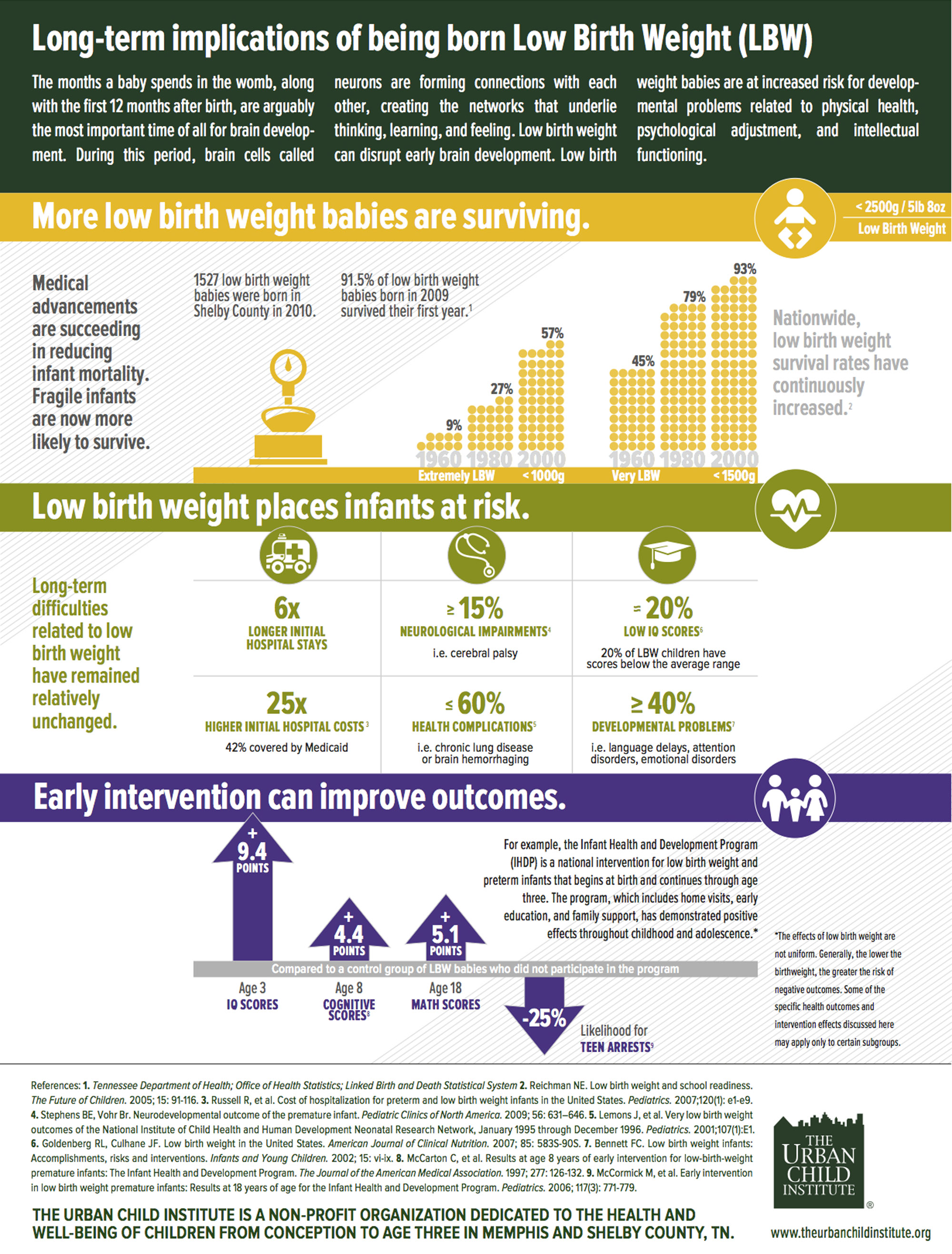 Urban Child Institute Infographic: Infographic: Low Birth Weight