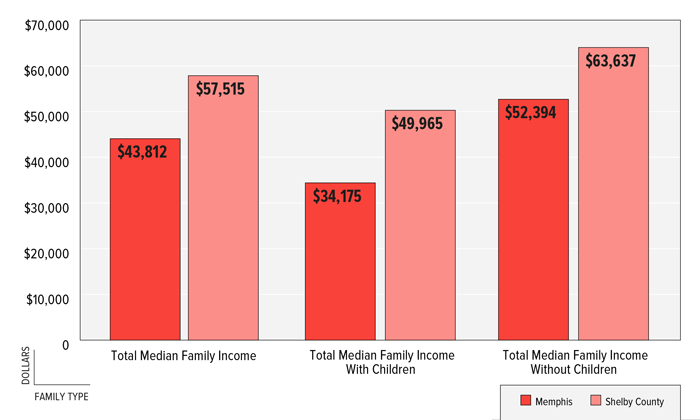 FIGURE 5: Median Family Income by Presence of Children, Memphis &amp; Shelby County, 2011