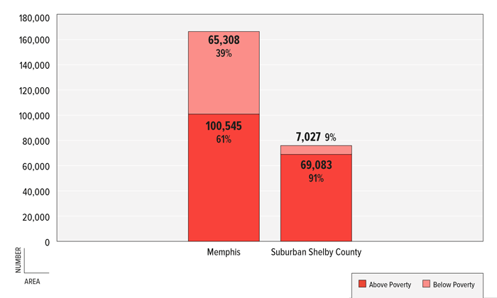FIGURE 7: Number &amp; Percent of Children in Poverty, Memphis &amp; Suburban Shelby County, 2011