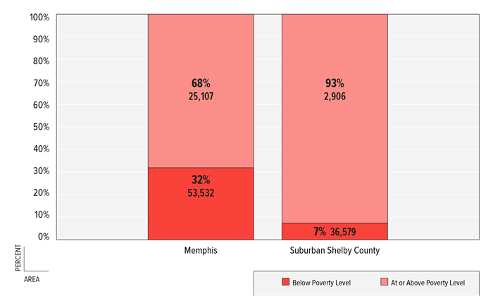 FIGURE 1: Percent &amp; Number of Families With Children by Poverty Status, Memphis &amp; Suburban Shelby County, 2011