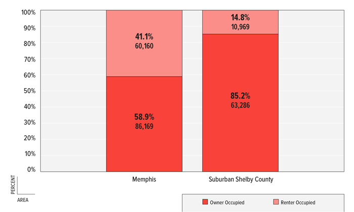 FIGURE 4: Percent &amp; Number of Families by Tenure, Memphis &amp; Suburban Shelby County, 2011