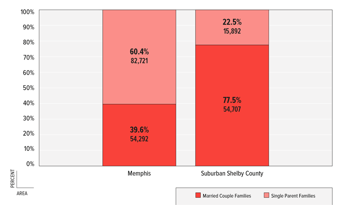 FIGURE 7: Percent &amp; Number of Families by Presence of Children by Family Type, Memphis &amp; Suburban Shelby County, 2011