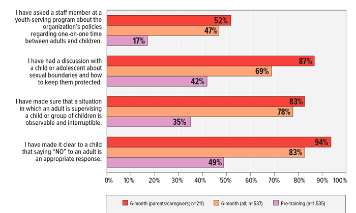 FIGURE 5: Gains in Prevention Knowledge Among Stewards of Children™ Participant’s at Six-Month Follow-up